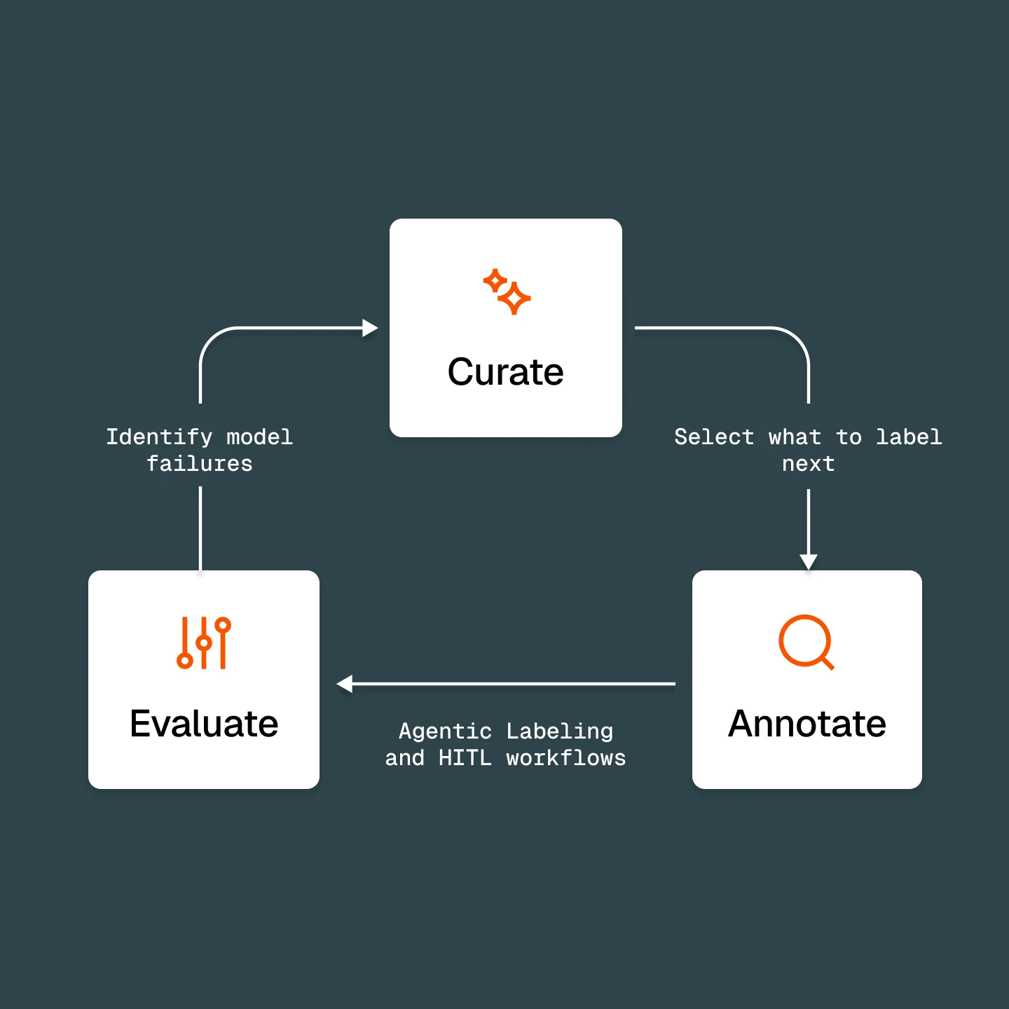 The FiftyOne annotation loop: curate, annotate, review, evaluate